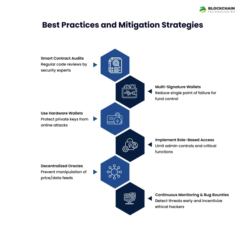 Best Practices and Mitigation Strategies
