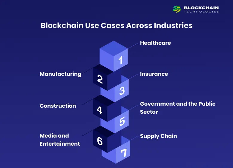 Blockchain Use Cases Across Industries
