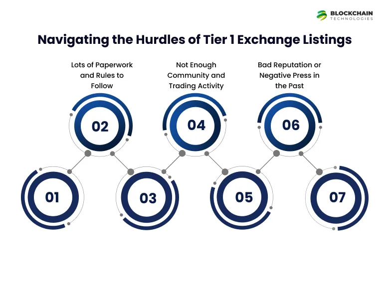Common Challenges Faced During Tier 1 Exchange Listings