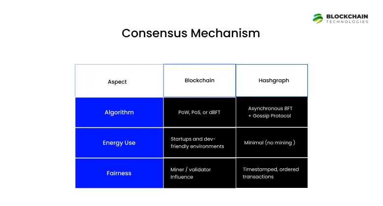 Consensus Mechanism