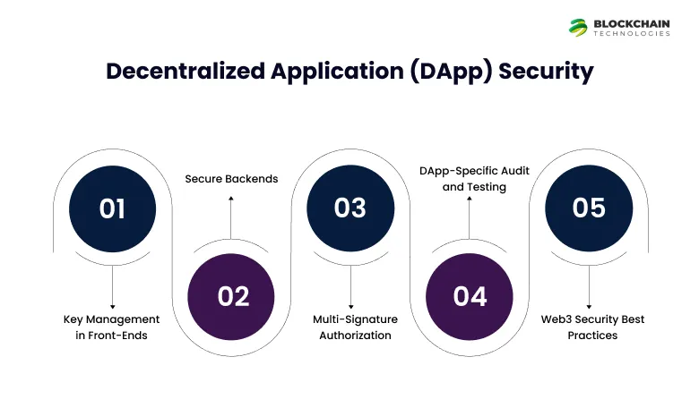 Decentralized Application (DApp) Security