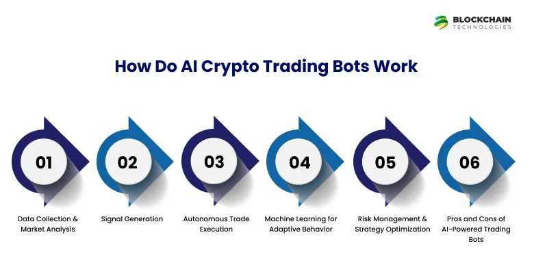 How Do AI Crypto Trading Bots Work