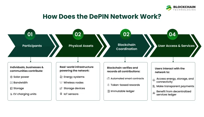 How Does the DePIN Network Work