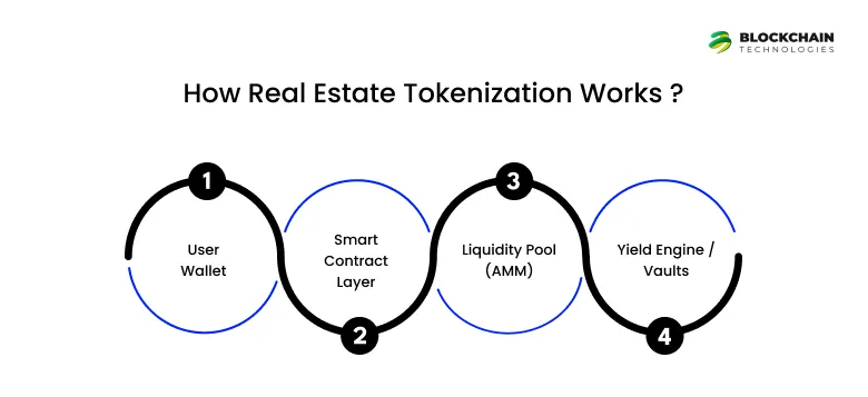 How Real Estate Tokenization Works