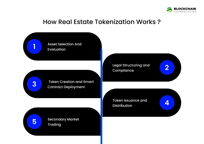 How Real Estate Tokenization Works