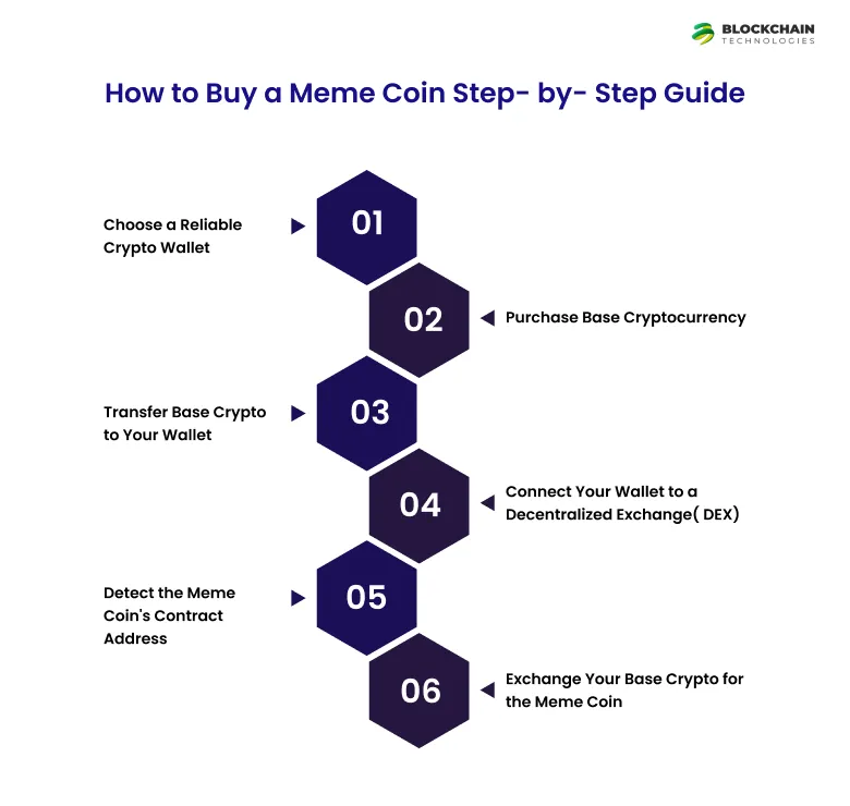 How to Buy a Meme Coin Step- by- Step Guide