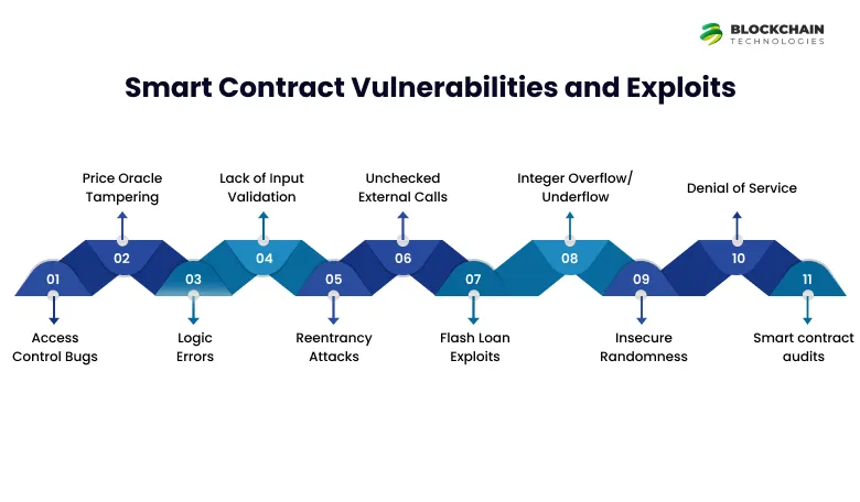 Smart Contract Vulnerabilities and Exploits
