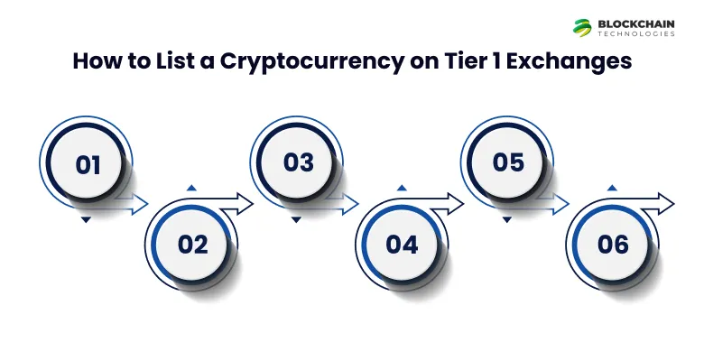 Token Listing Process How to List a Cryptocurrency on Tier 1 Exchanges