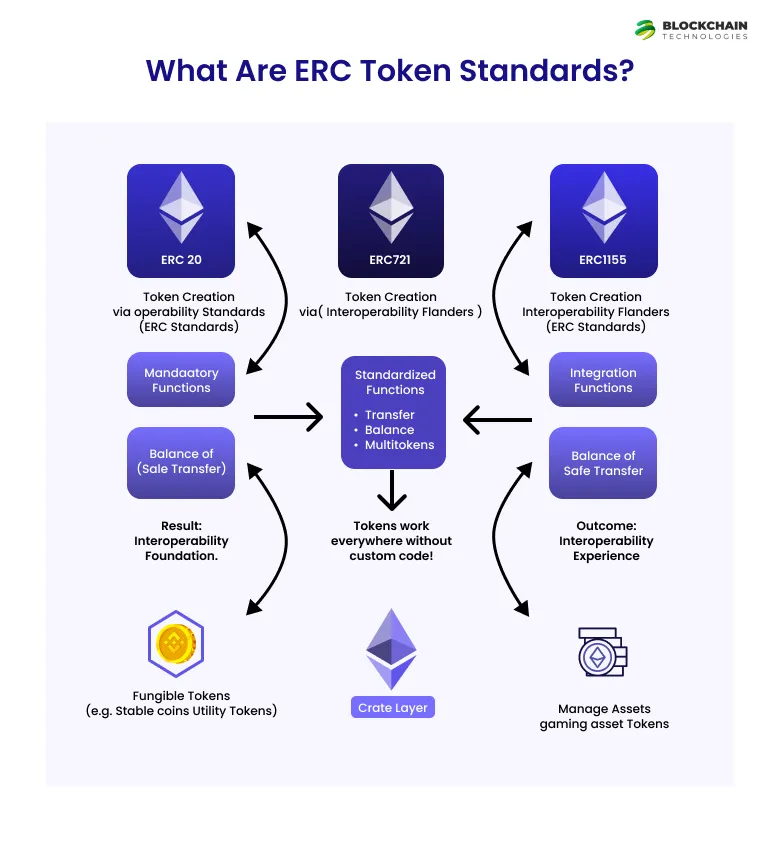 What Are ERC Token Standards