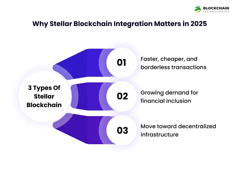 Why Stellar Blockchain Integration Matters in 2025