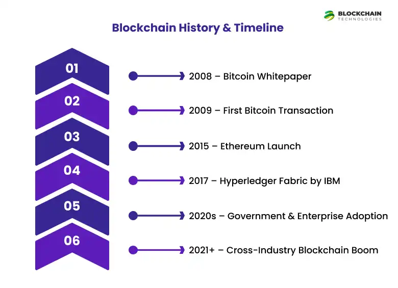 blockchain_history_and-_timeline
