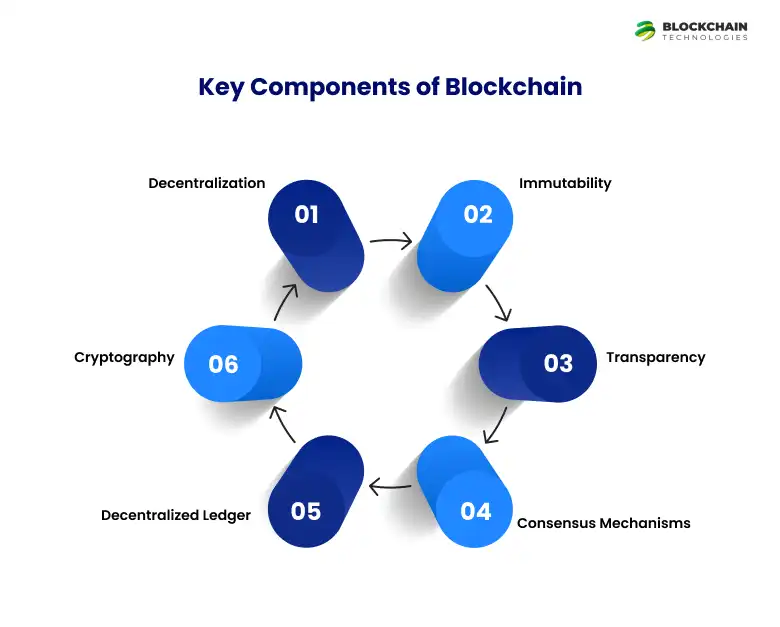 key_components_of_blockchain