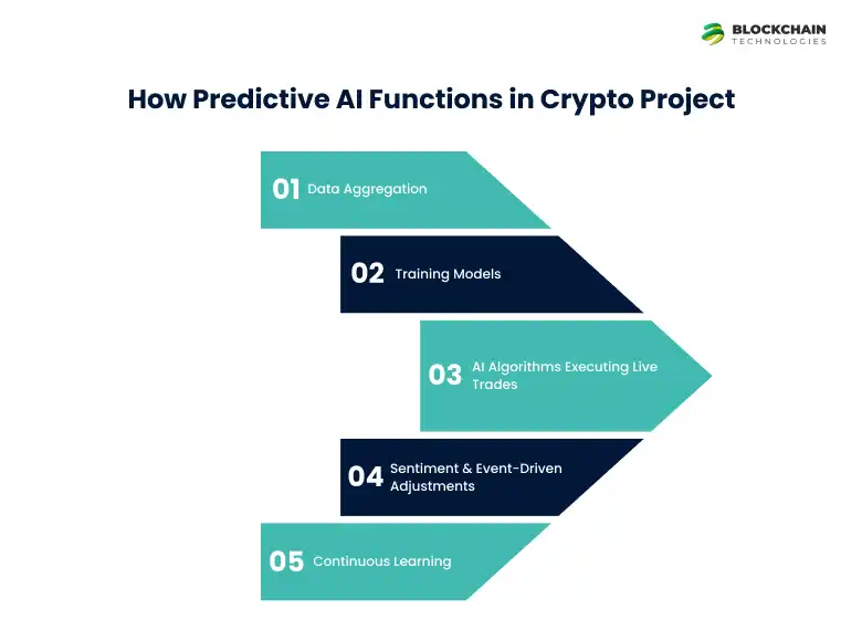 predictive_AI_function